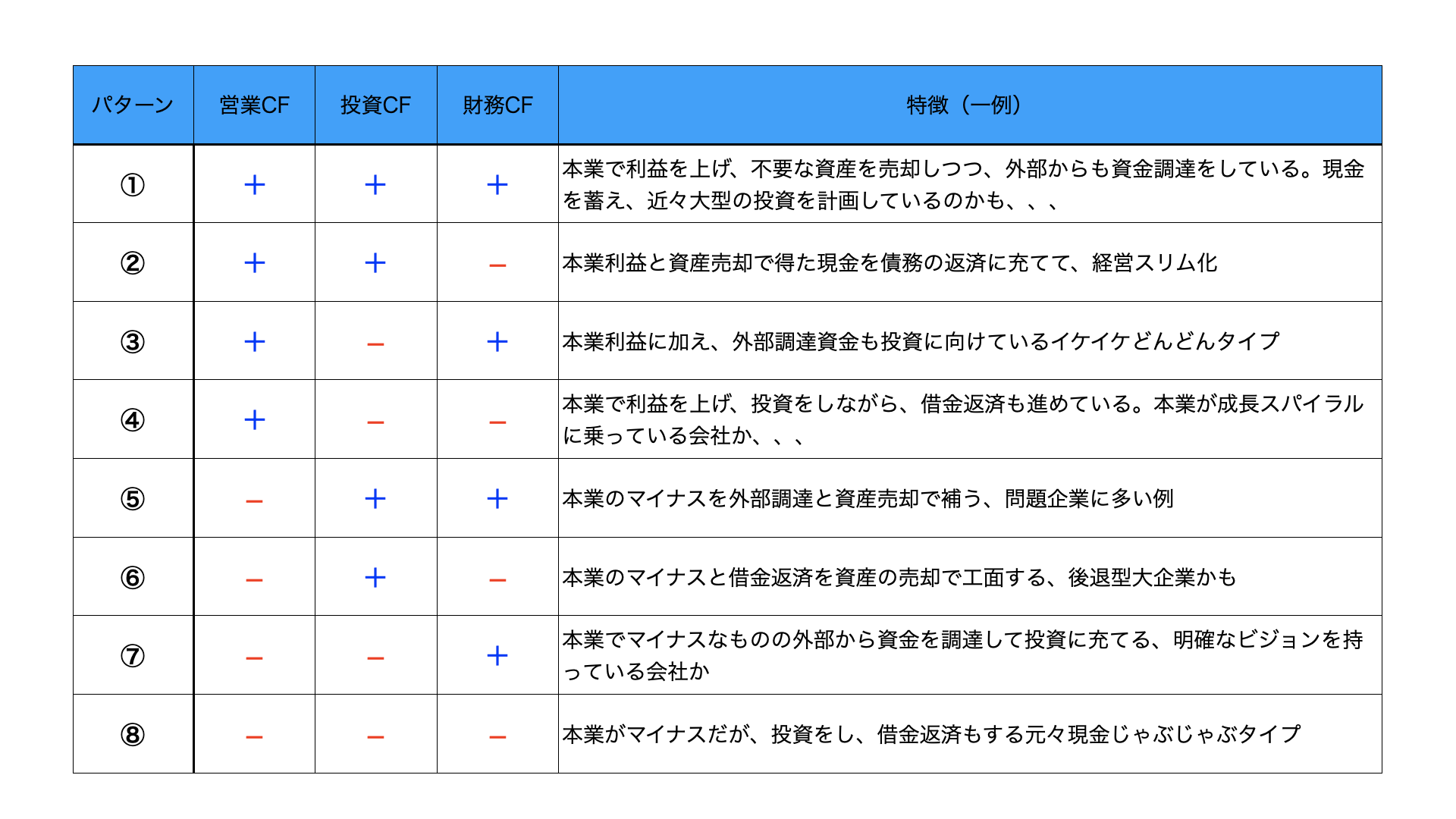 キャッシュフロー計算書分析【8パターン】 | 経済エンタメ研究所