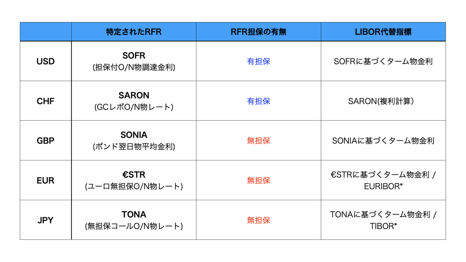 【まとめ】LIBOR廃止・RFR・代替指標 | 経済エンタメ研究所